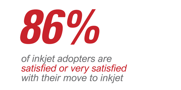 86% of inkjet adopters are satisfied or very satisfied with their move to inkjet.