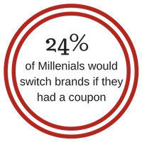 of Millenials would switch brands if they had a coupon