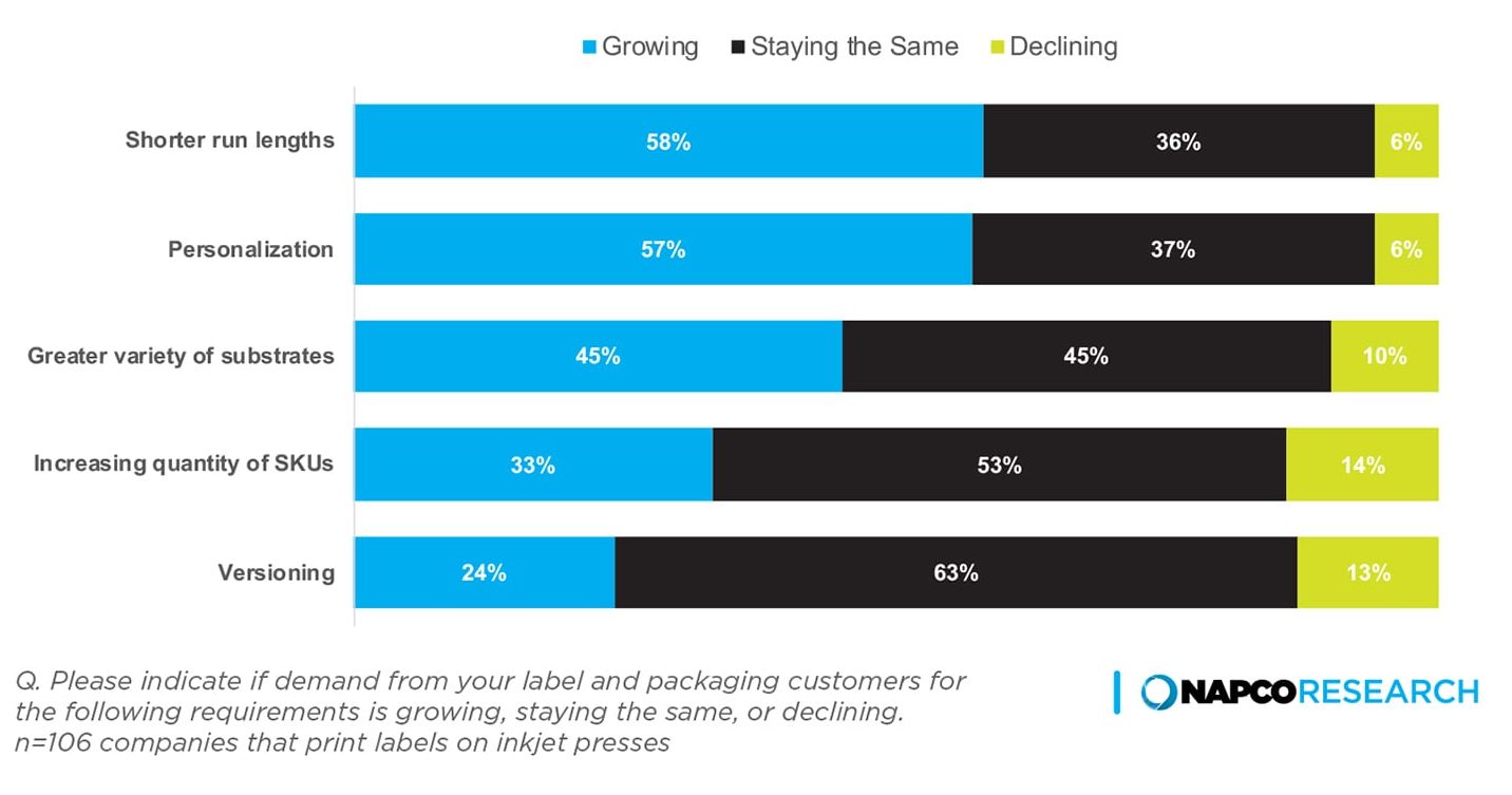 Chart: Growing Customer Demands, Print Labels via Inkjet