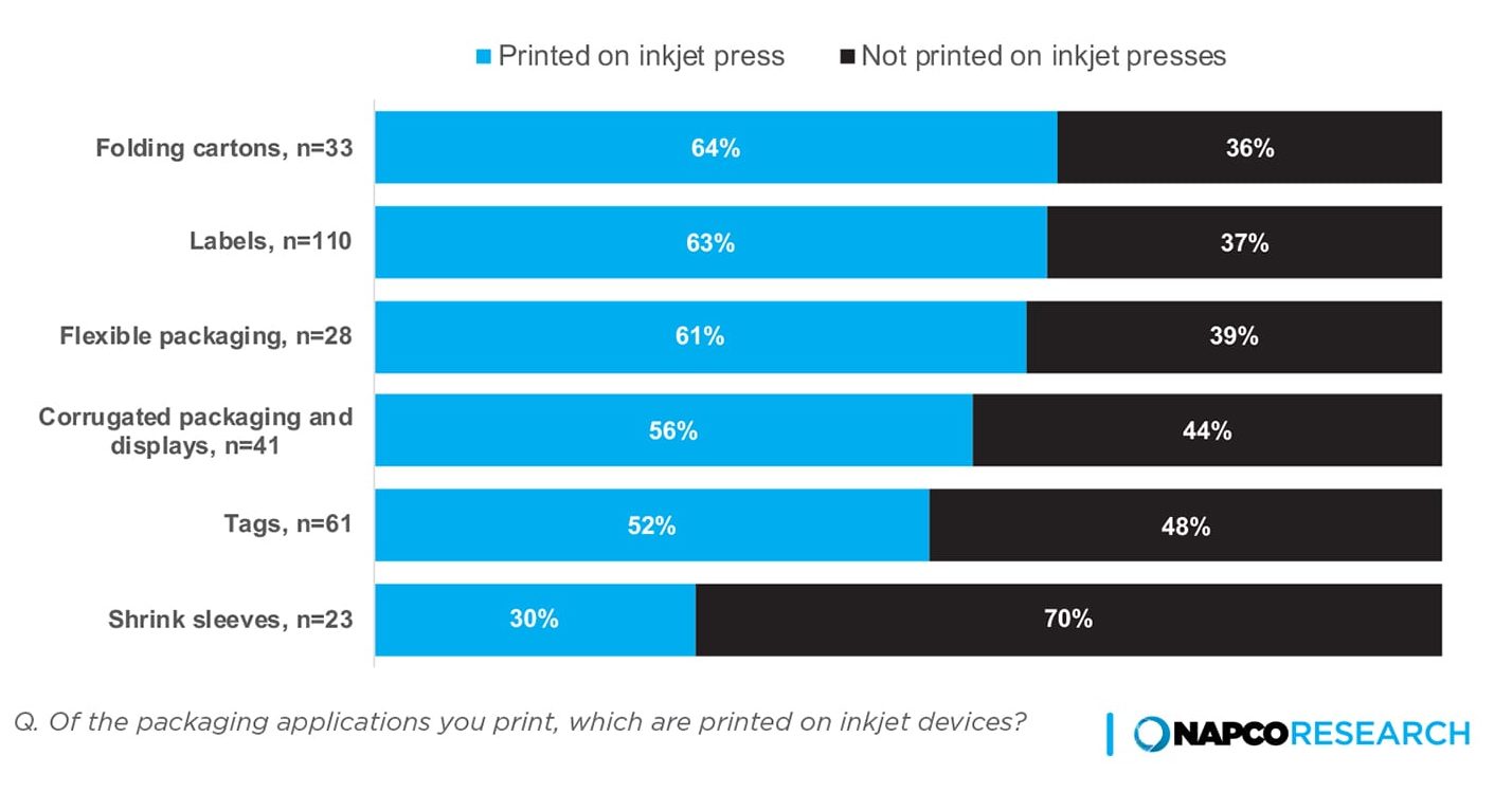 Chart: Label and Packaging Application Printed on Inkjet Devices